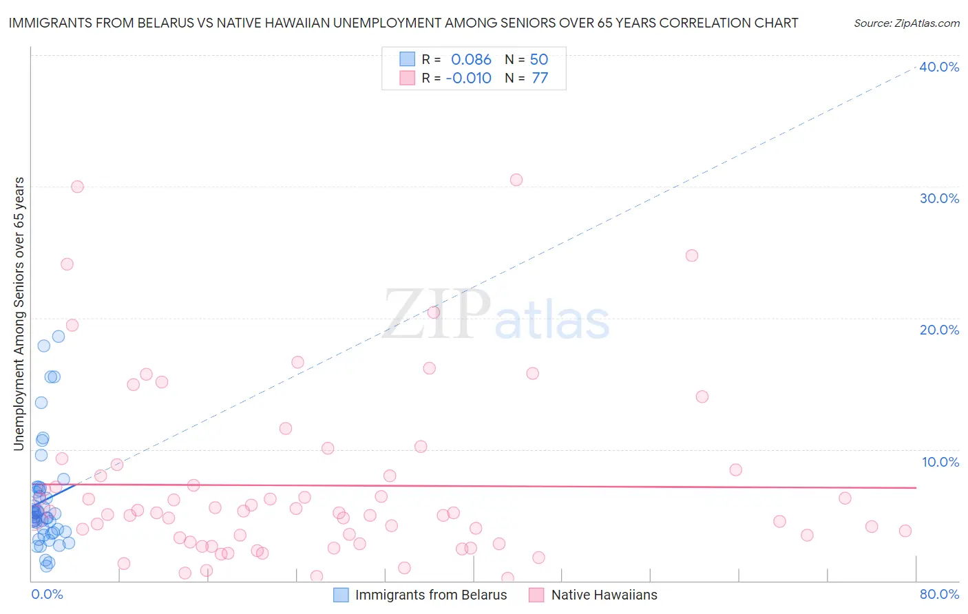 Immigrants from Belarus vs Native Hawaiian Unemployment Among Seniors over 65 years