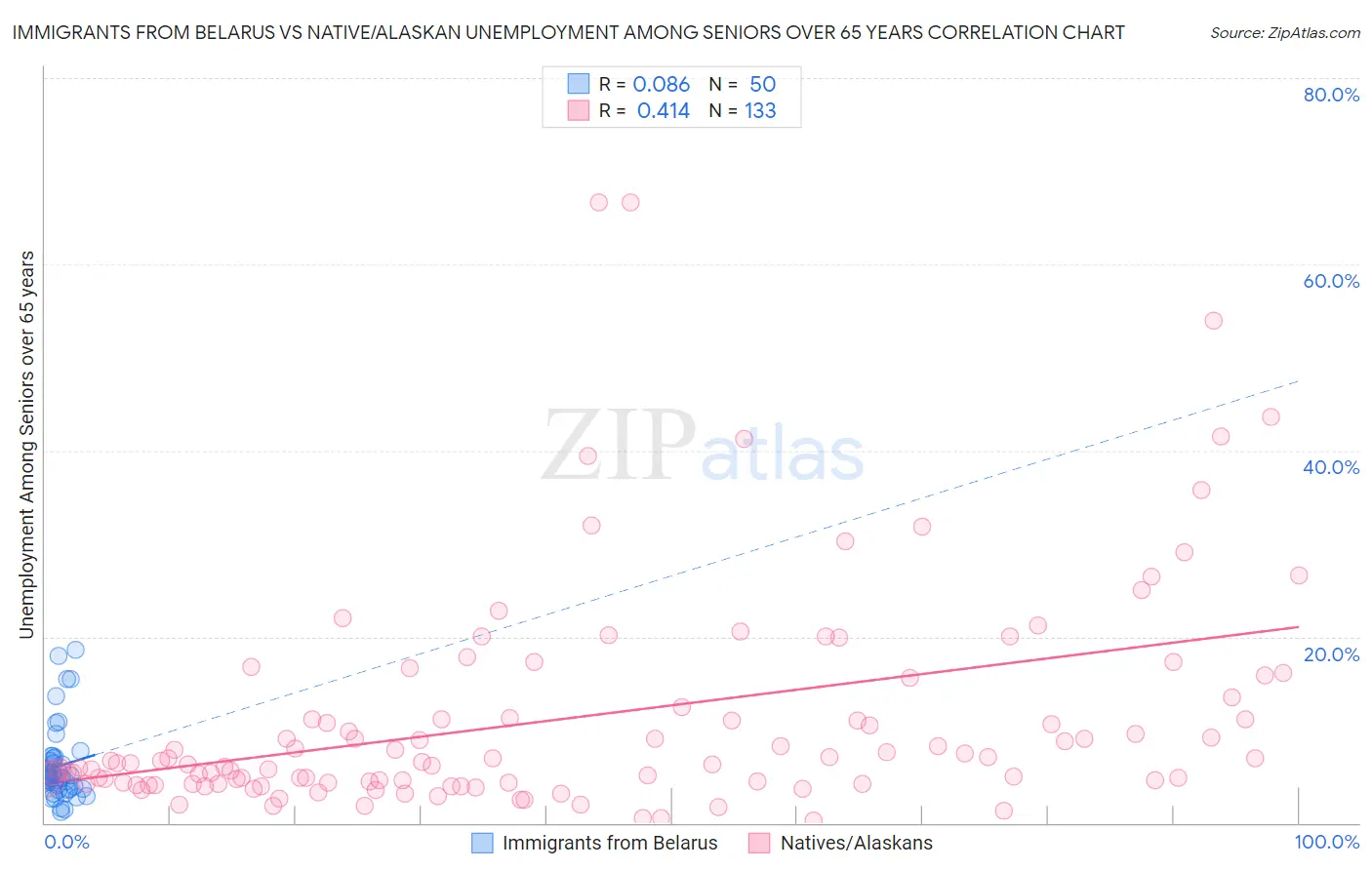 Immigrants from Belarus vs Native/Alaskan Unemployment Among Seniors over 65 years