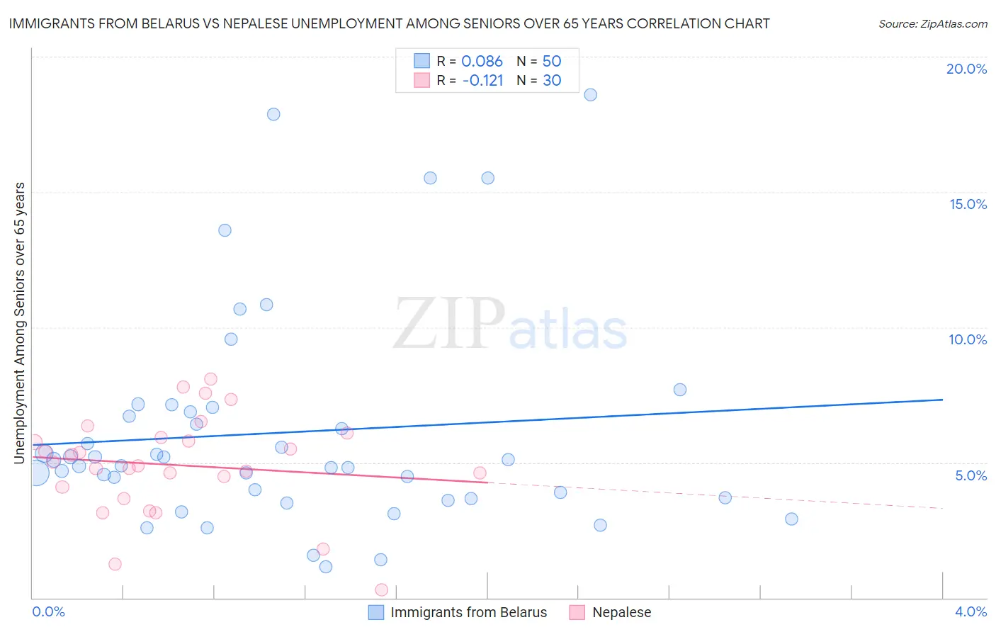 Immigrants from Belarus vs Nepalese Unemployment Among Seniors over 65 years