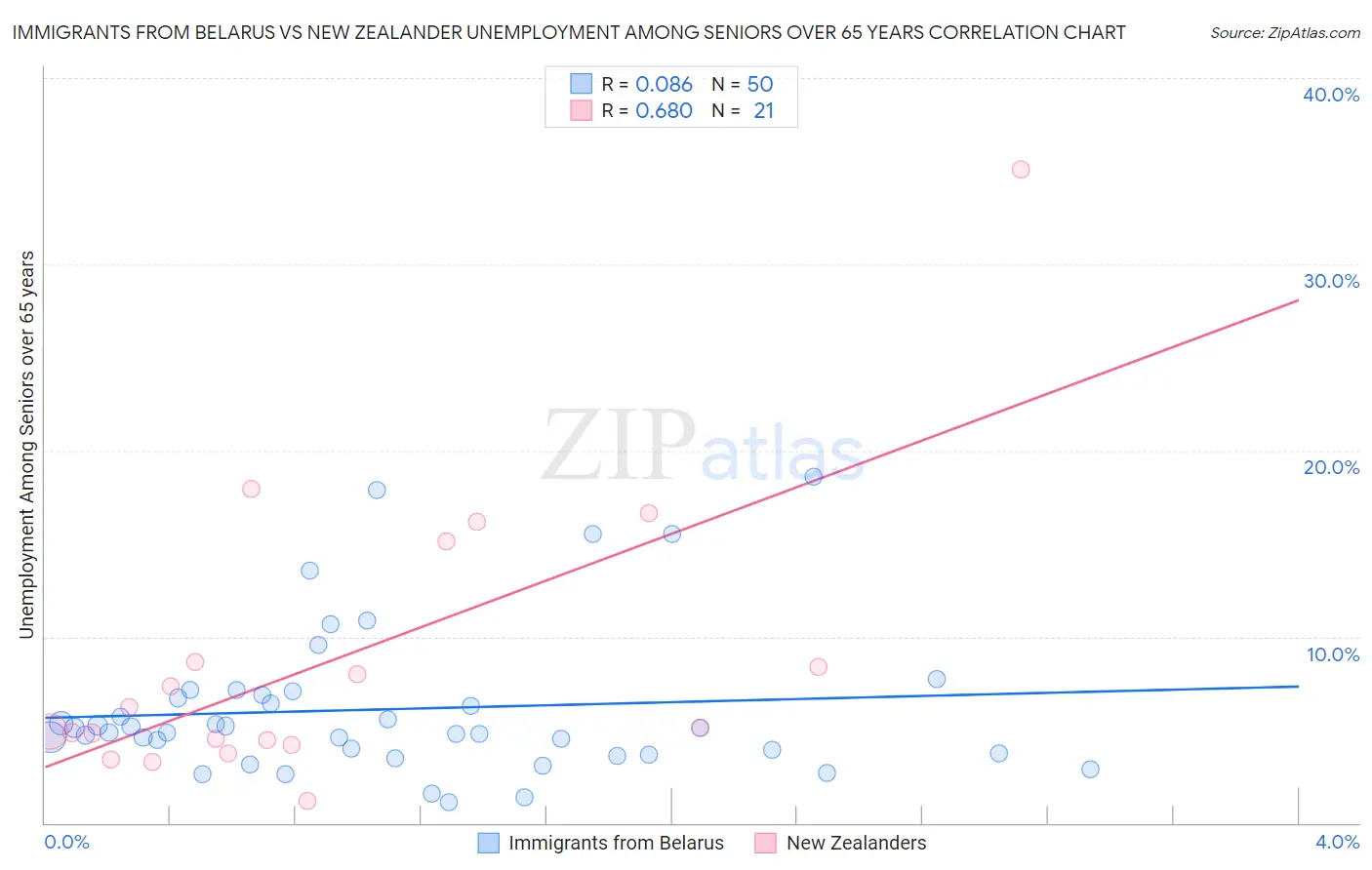 Immigrants from Belarus vs New Zealander Unemployment Among Seniors over 65 years