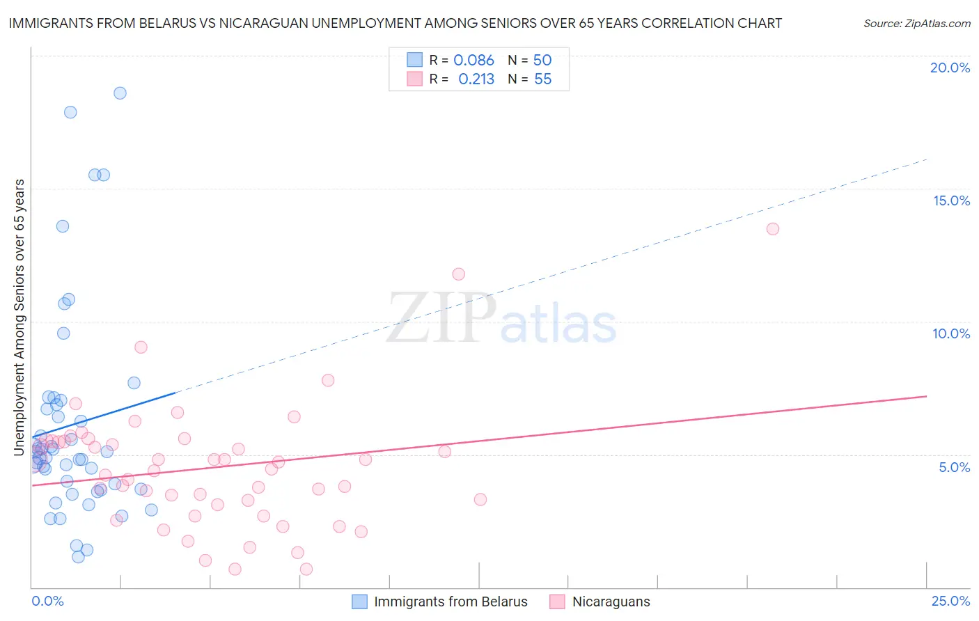 Immigrants from Belarus vs Nicaraguan Unemployment Among Seniors over 65 years