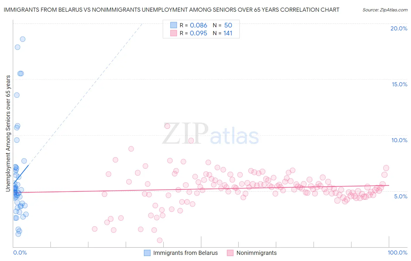 Immigrants from Belarus vs Nonimmigrants Unemployment Among Seniors over 65 years