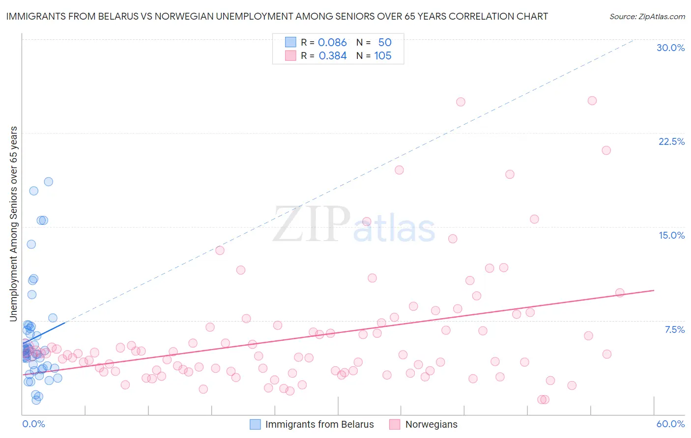 Immigrants from Belarus vs Norwegian Unemployment Among Seniors over 65 years