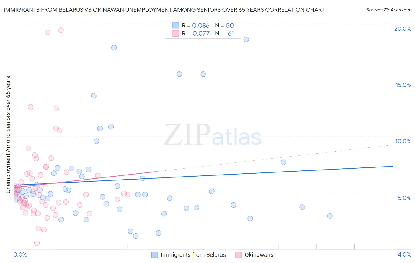 Immigrants from Belarus vs Okinawan Unemployment Among Seniors over 65 years