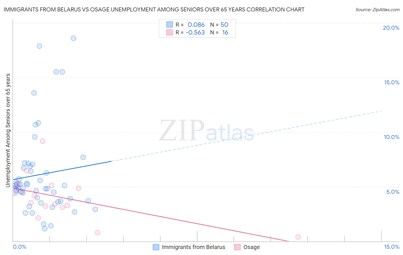 Immigrants from Belarus vs Osage Unemployment Among Seniors over 65 years