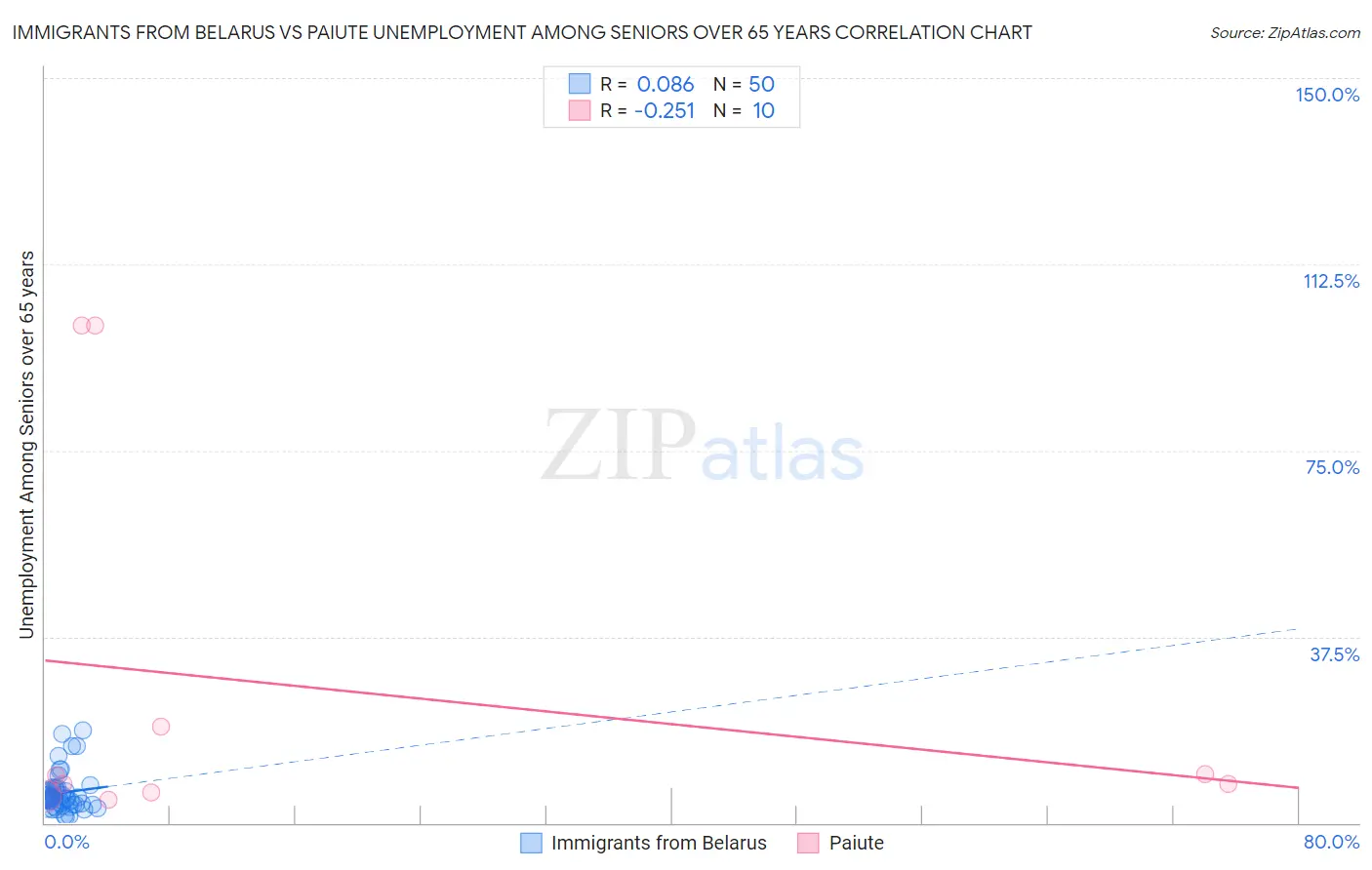 Immigrants from Belarus vs Paiute Unemployment Among Seniors over 65 years