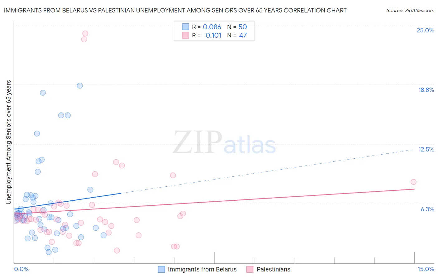 Immigrants from Belarus vs Palestinian Unemployment Among Seniors over 65 years