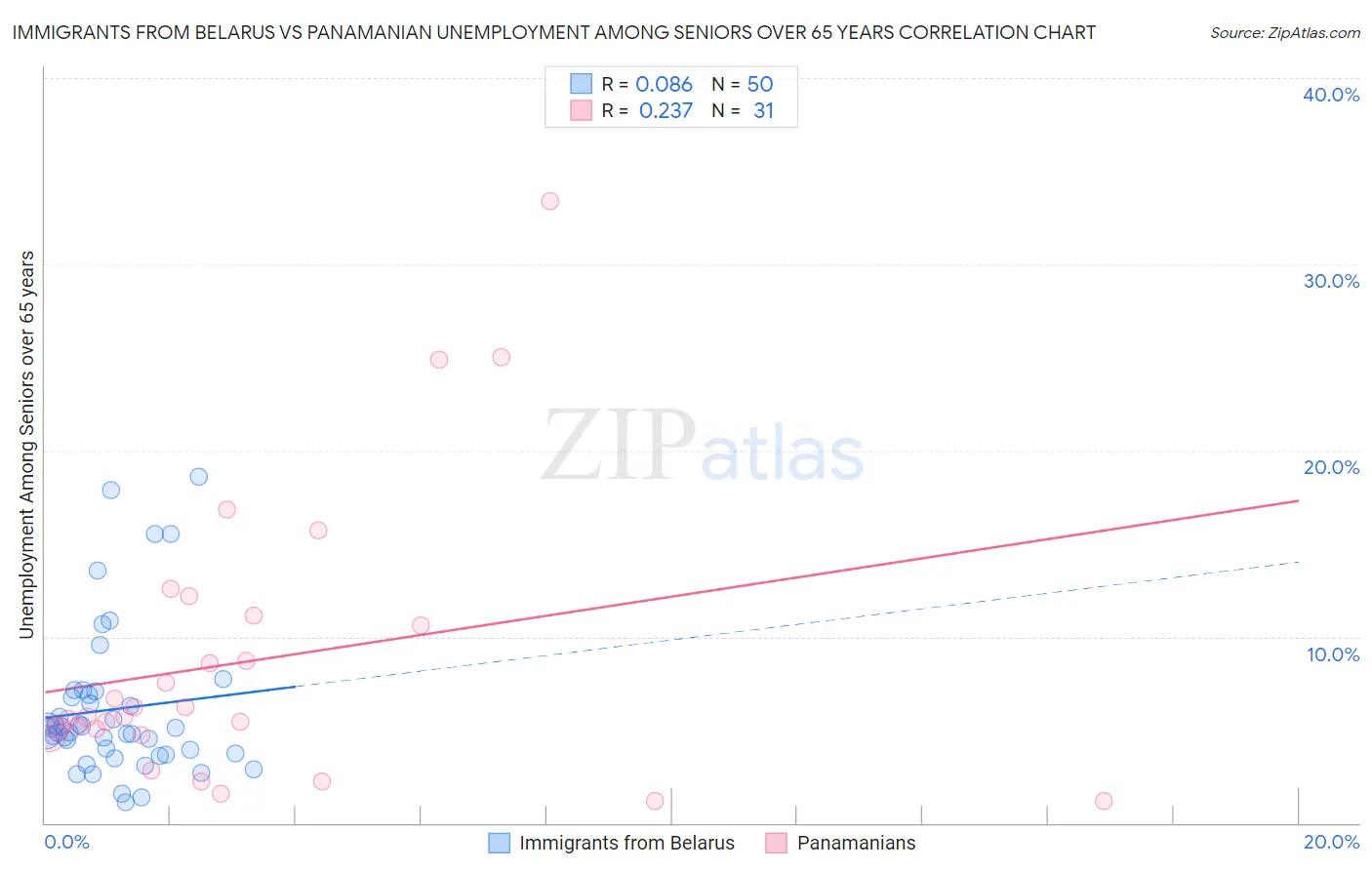 Immigrants from Belarus vs Panamanian Unemployment Among Seniors over 65 years