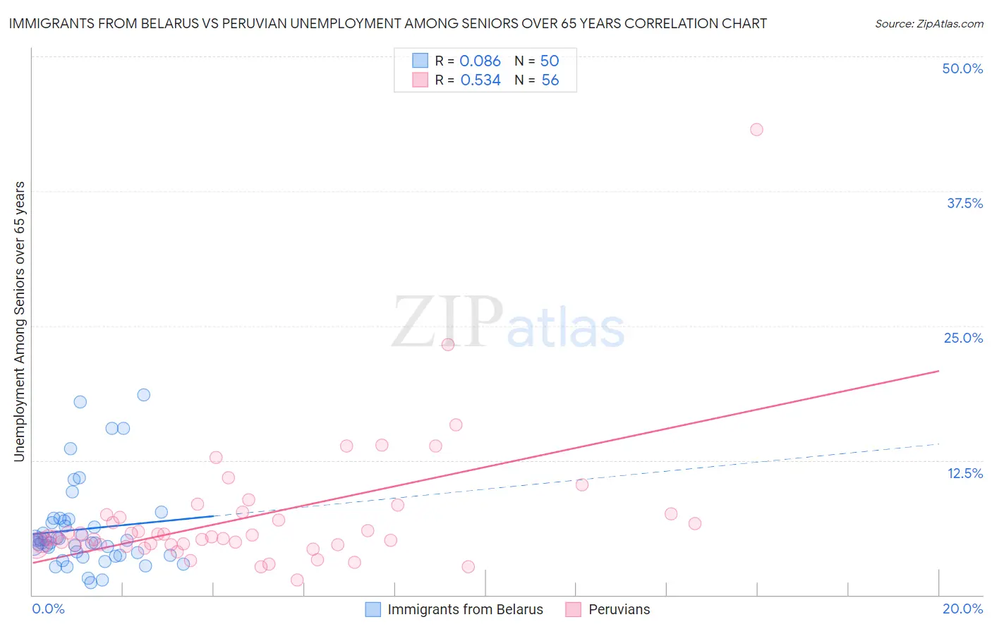 Immigrants from Belarus vs Peruvian Unemployment Among Seniors over 65 years