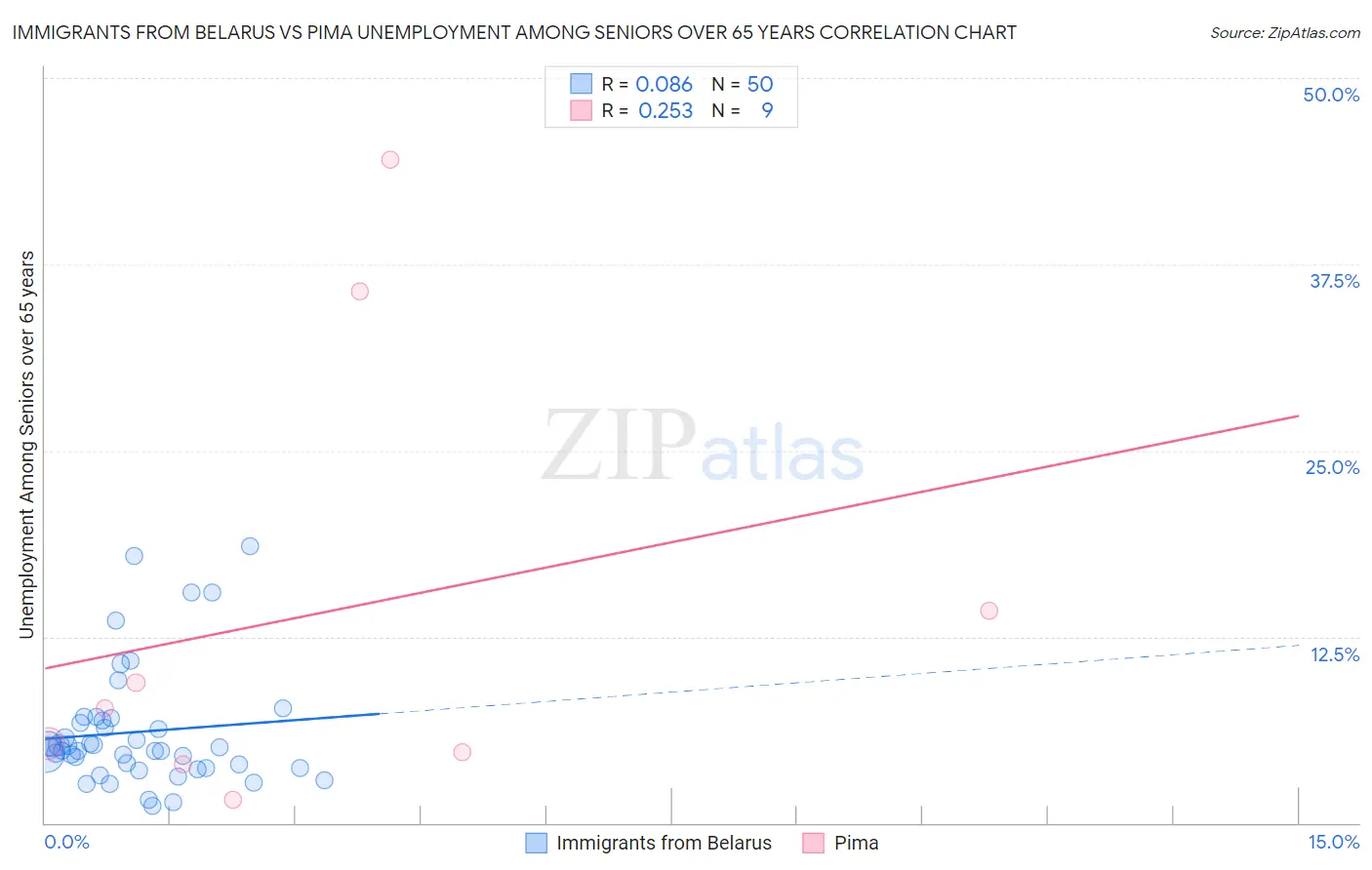 Immigrants from Belarus vs Pima Unemployment Among Seniors over 65 years