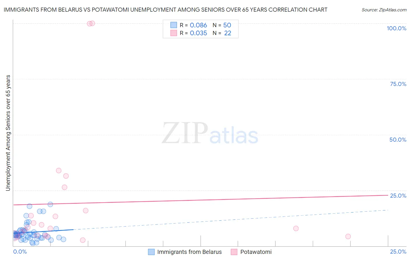 Immigrants from Belarus vs Potawatomi Unemployment Among Seniors over 65 years