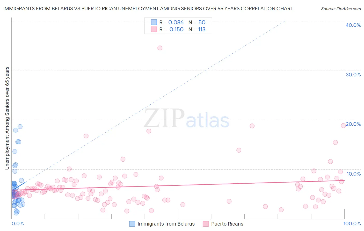 Immigrants from Belarus vs Puerto Rican Unemployment Among Seniors over 65 years