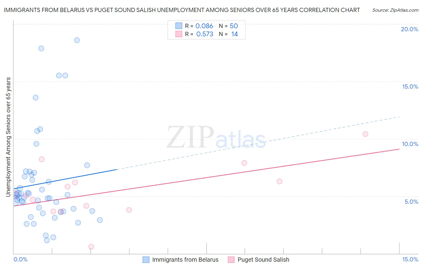 Immigrants from Belarus vs Puget Sound Salish Unemployment Among Seniors over 65 years