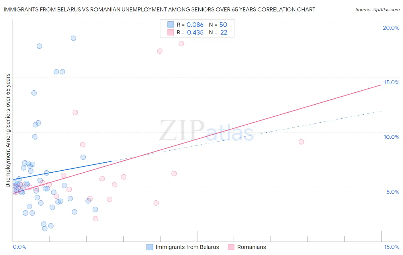 Immigrants from Belarus vs Romanian Unemployment Among Seniors over 65 years