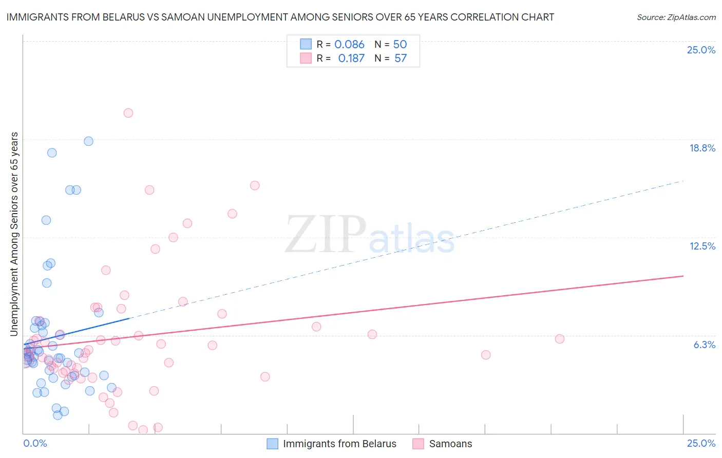 Immigrants from Belarus vs Samoan Unemployment Among Seniors over 65 years