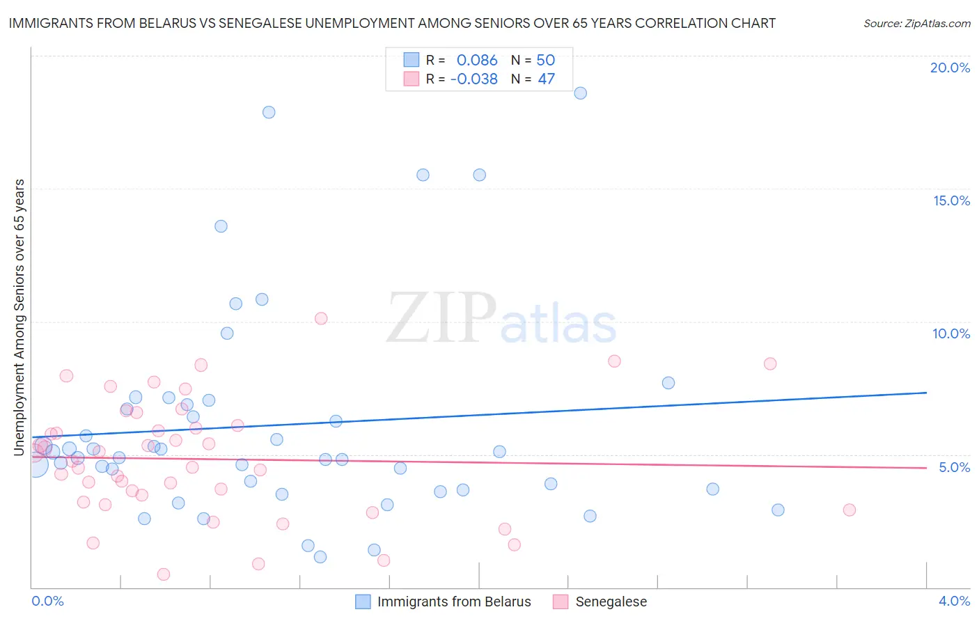 Immigrants from Belarus vs Senegalese Unemployment Among Seniors over 65 years