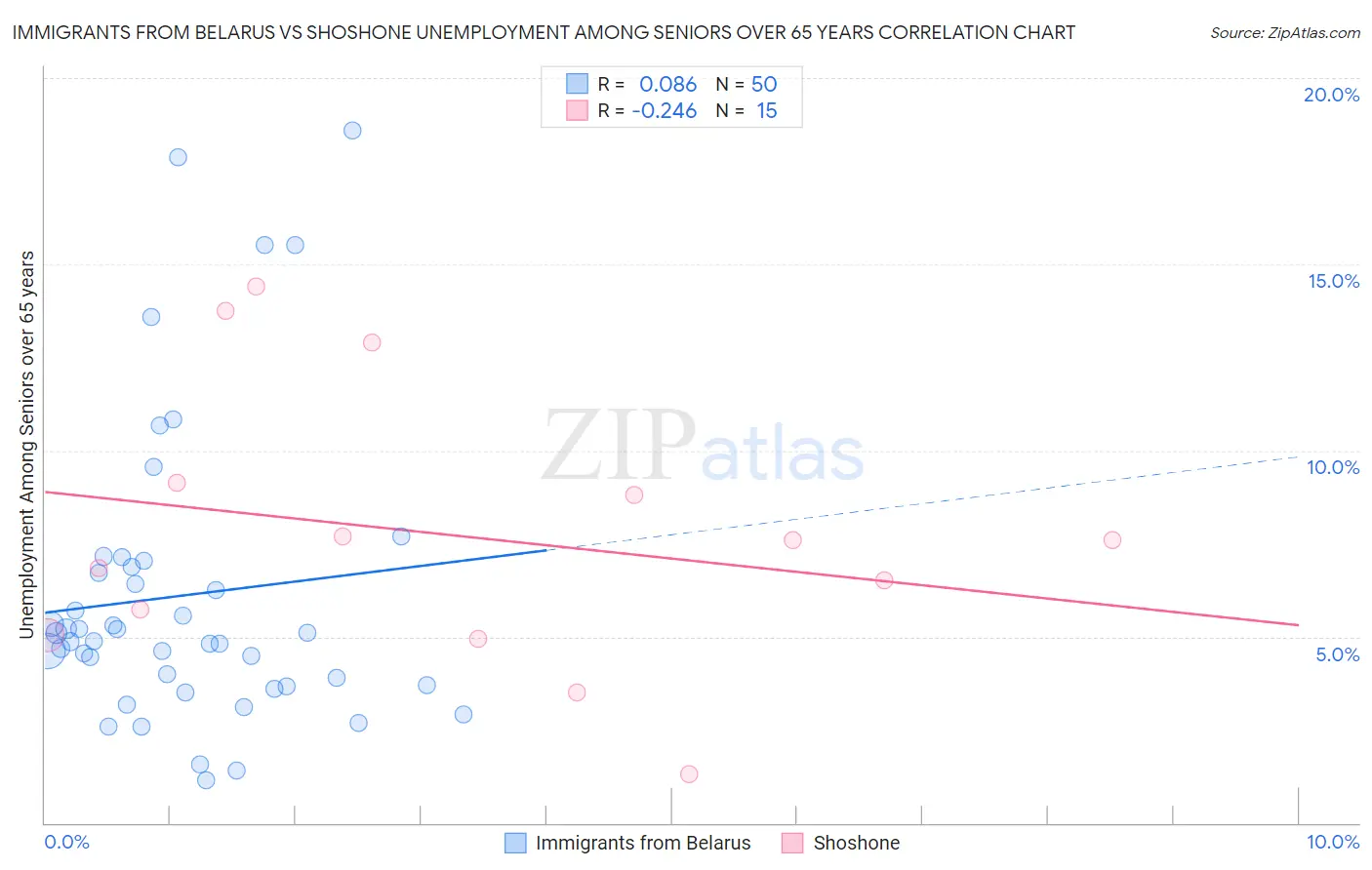 Immigrants from Belarus vs Shoshone Unemployment Among Seniors over 65 years