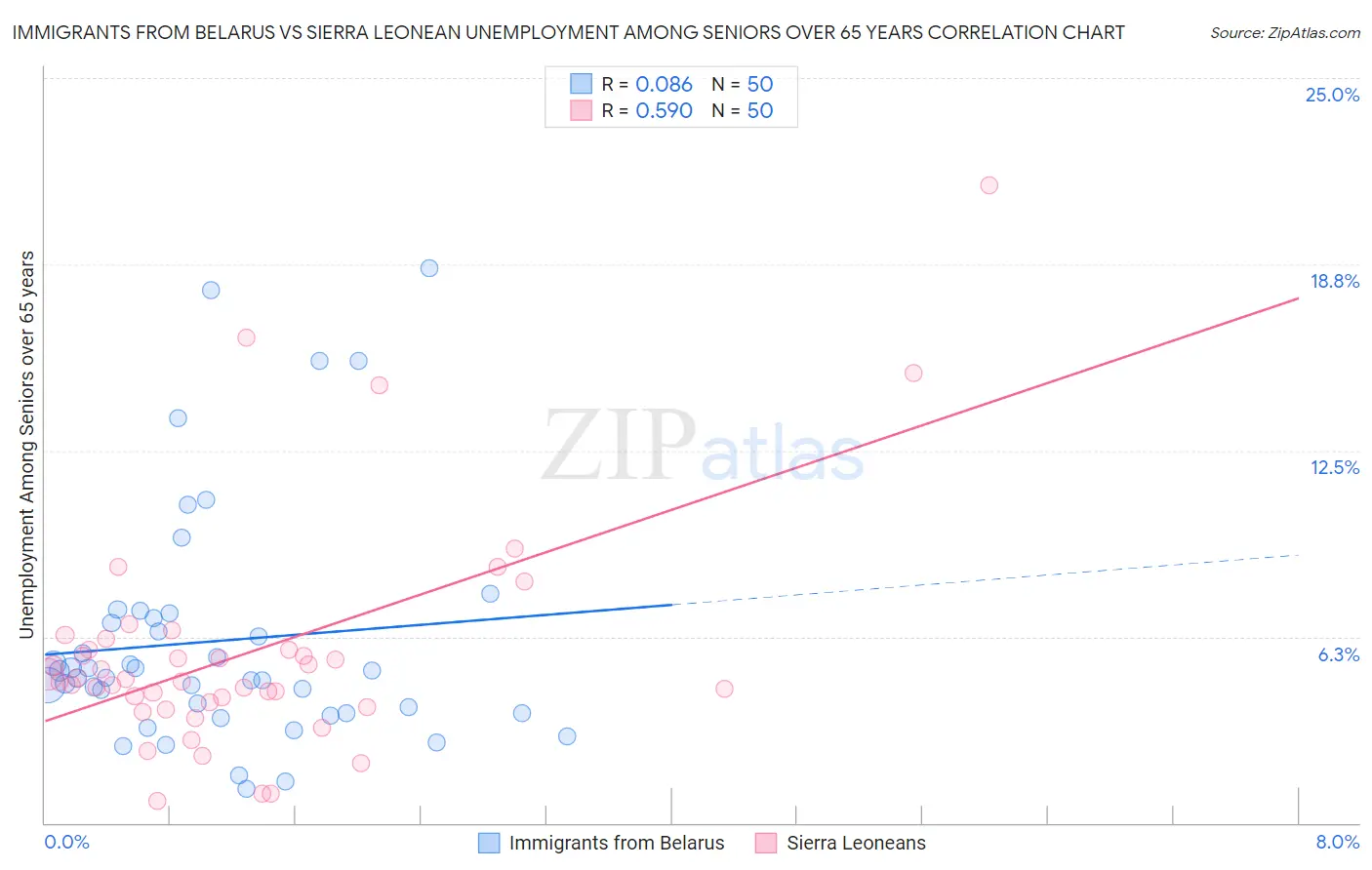 Immigrants from Belarus vs Sierra Leonean Unemployment Among Seniors over 65 years