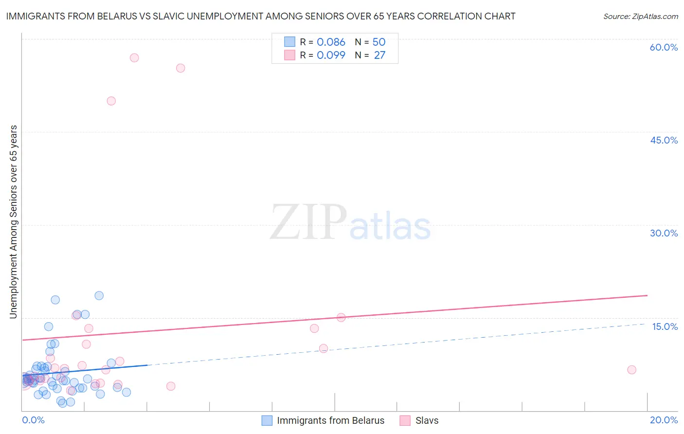 Immigrants from Belarus vs Slavic Unemployment Among Seniors over 65 years