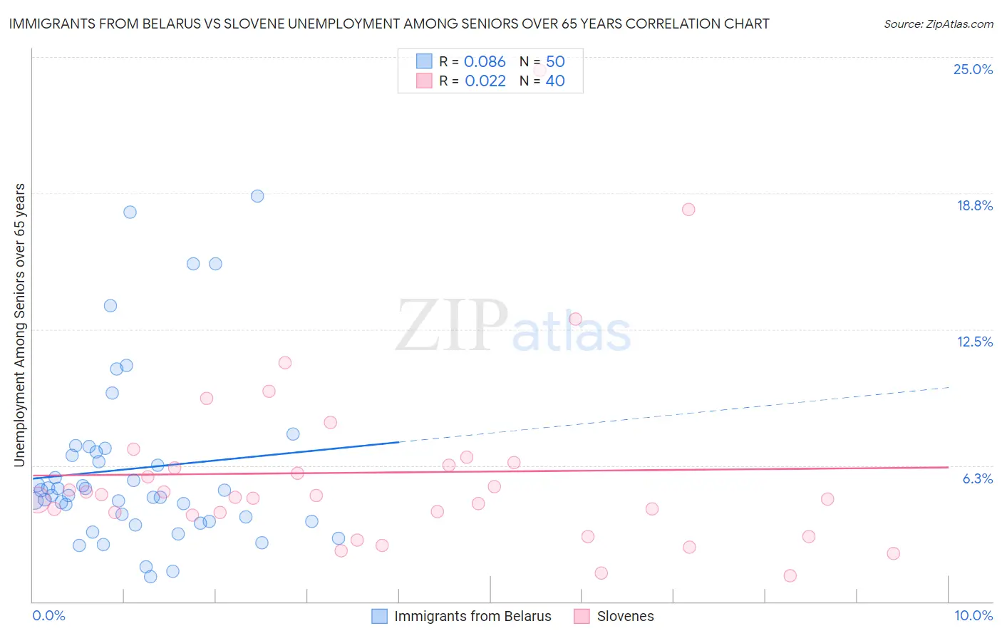 Immigrants from Belarus vs Slovene Unemployment Among Seniors over 65 years