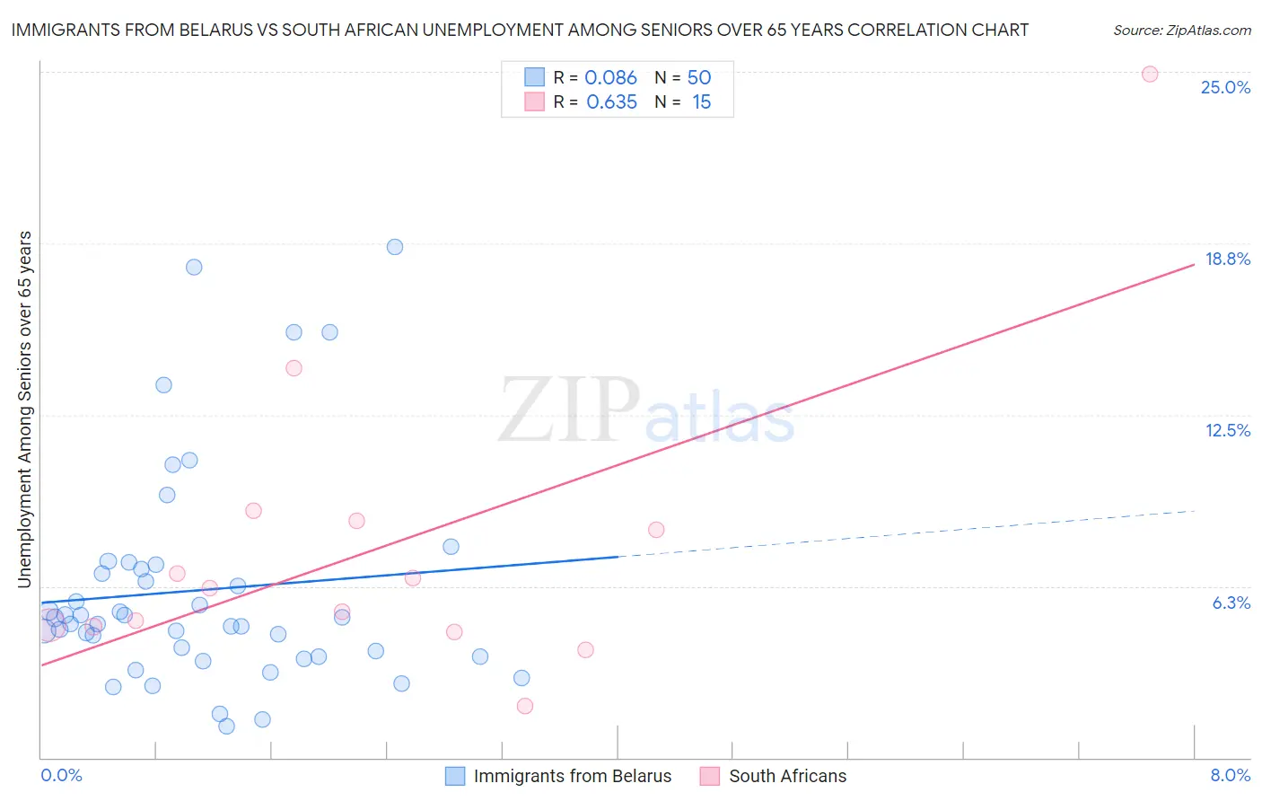 Immigrants from Belarus vs South African Unemployment Among Seniors over 65 years