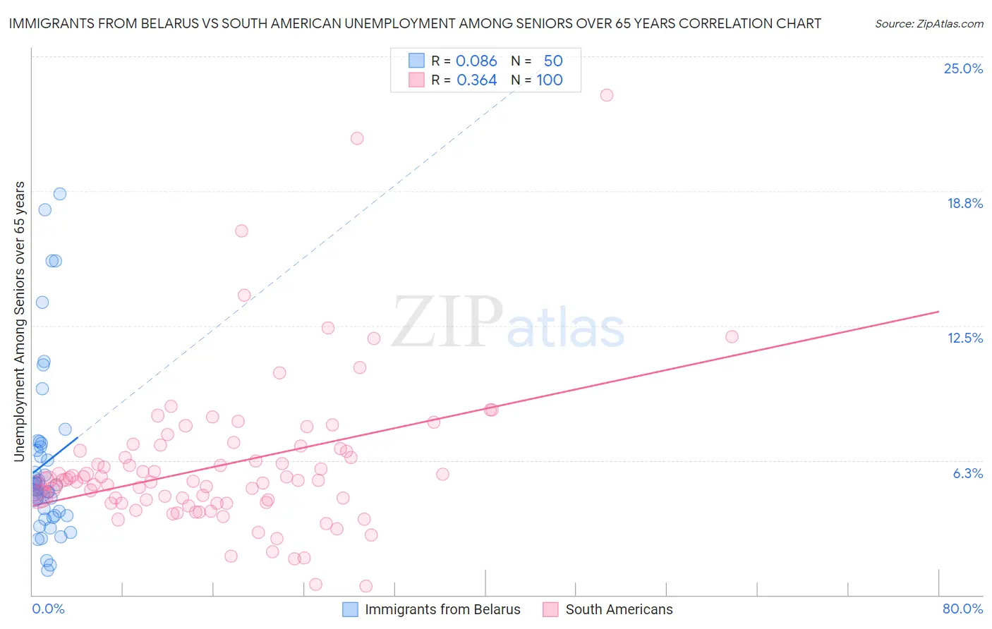 Immigrants from Belarus vs South American Unemployment Among Seniors over 65 years