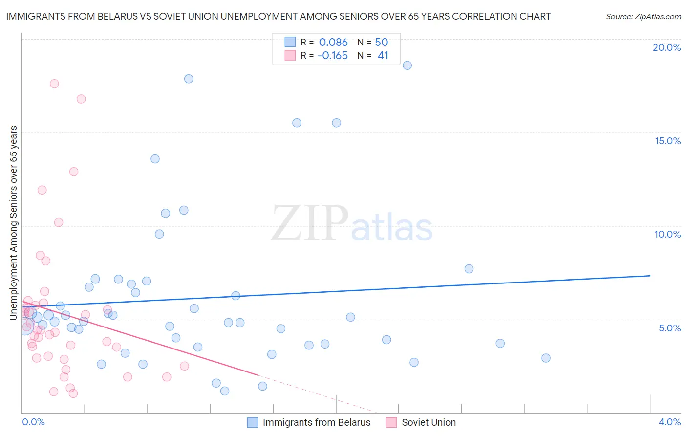 Immigrants from Belarus vs Soviet Union Unemployment Among Seniors over 65 years
