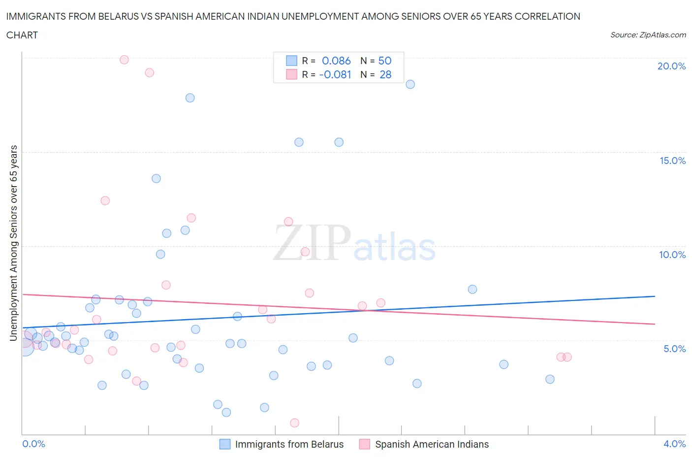 Immigrants from Belarus vs Spanish American Indian Unemployment Among Seniors over 65 years