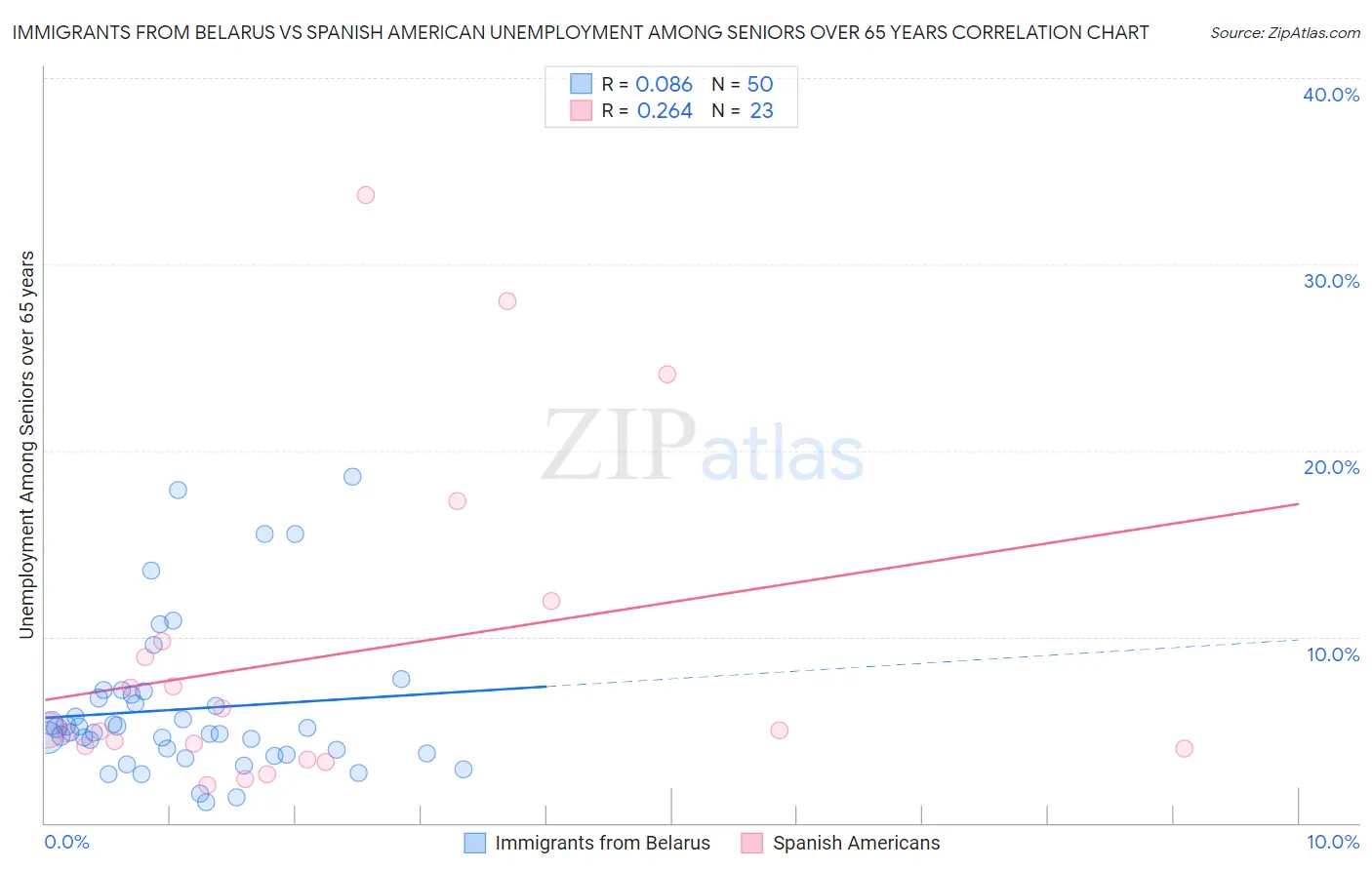 Immigrants from Belarus vs Spanish American Unemployment Among Seniors over 65 years
