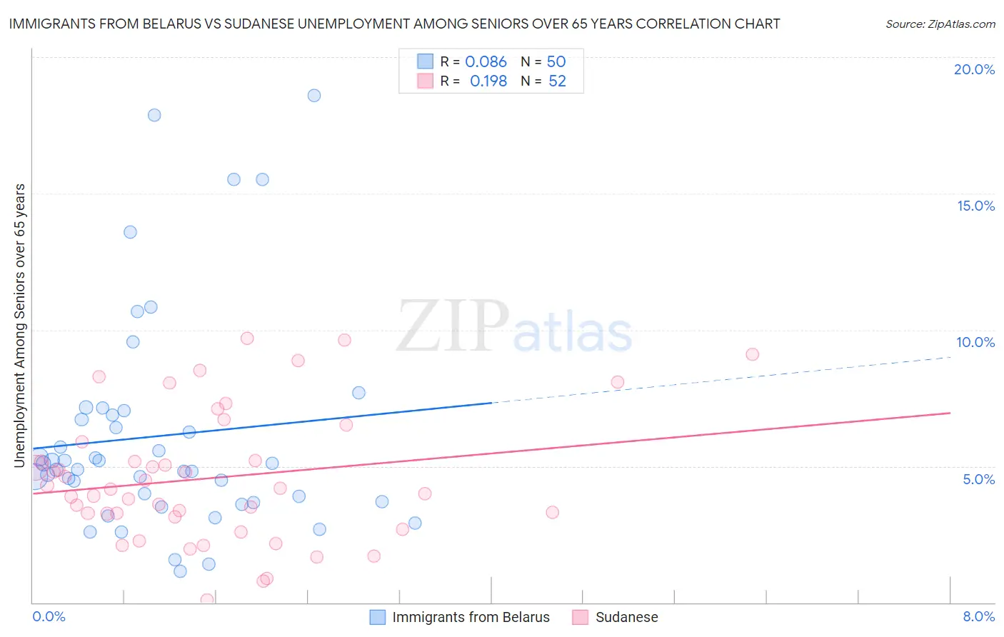 Immigrants from Belarus vs Sudanese Unemployment Among Seniors over 65 years