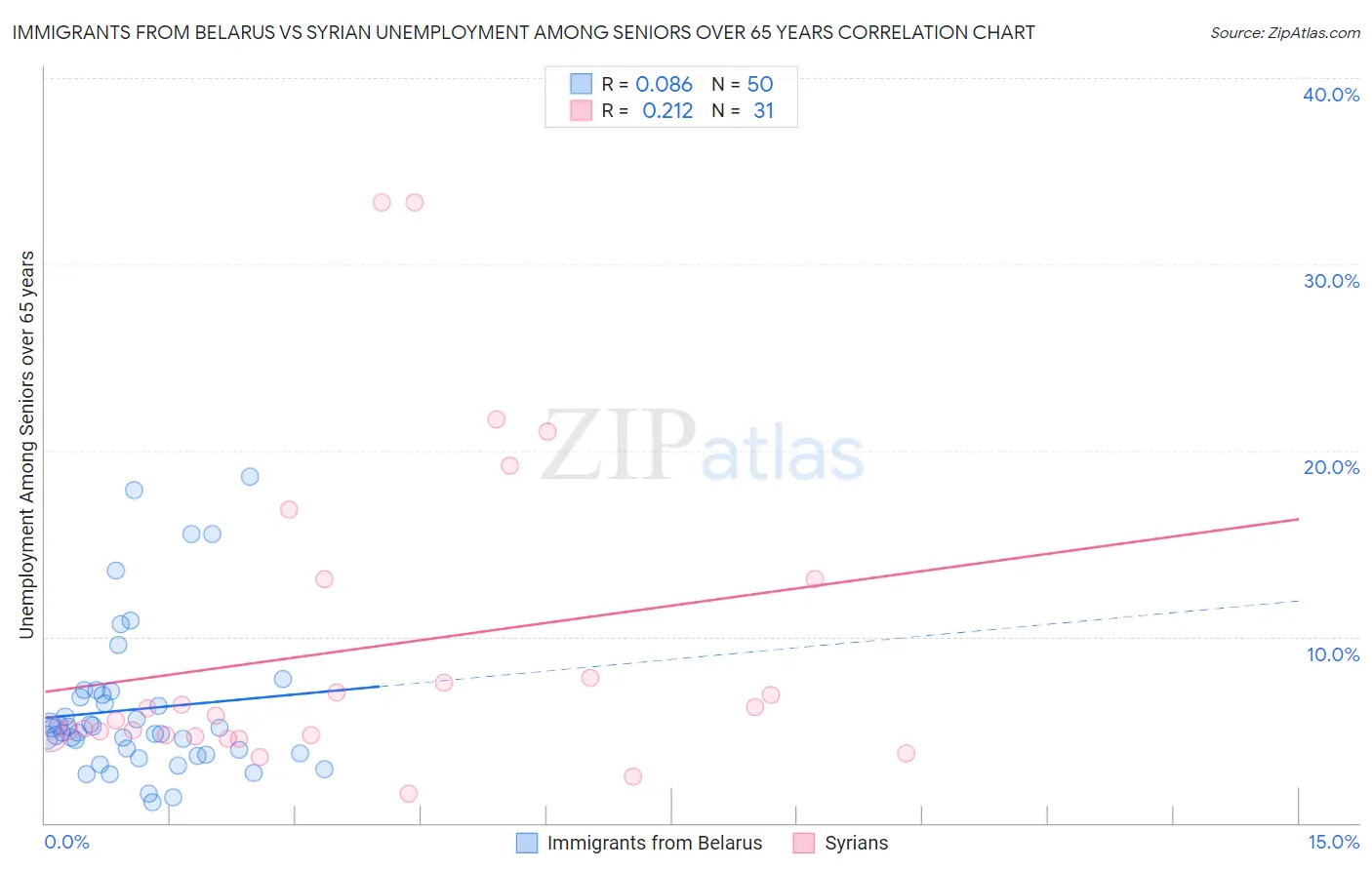 Immigrants from Belarus vs Syrian Unemployment Among Seniors over 65 years