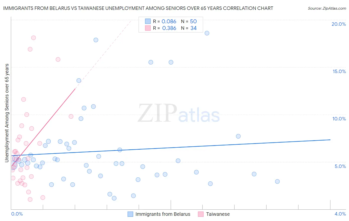 Immigrants from Belarus vs Taiwanese Unemployment Among Seniors over 65 years