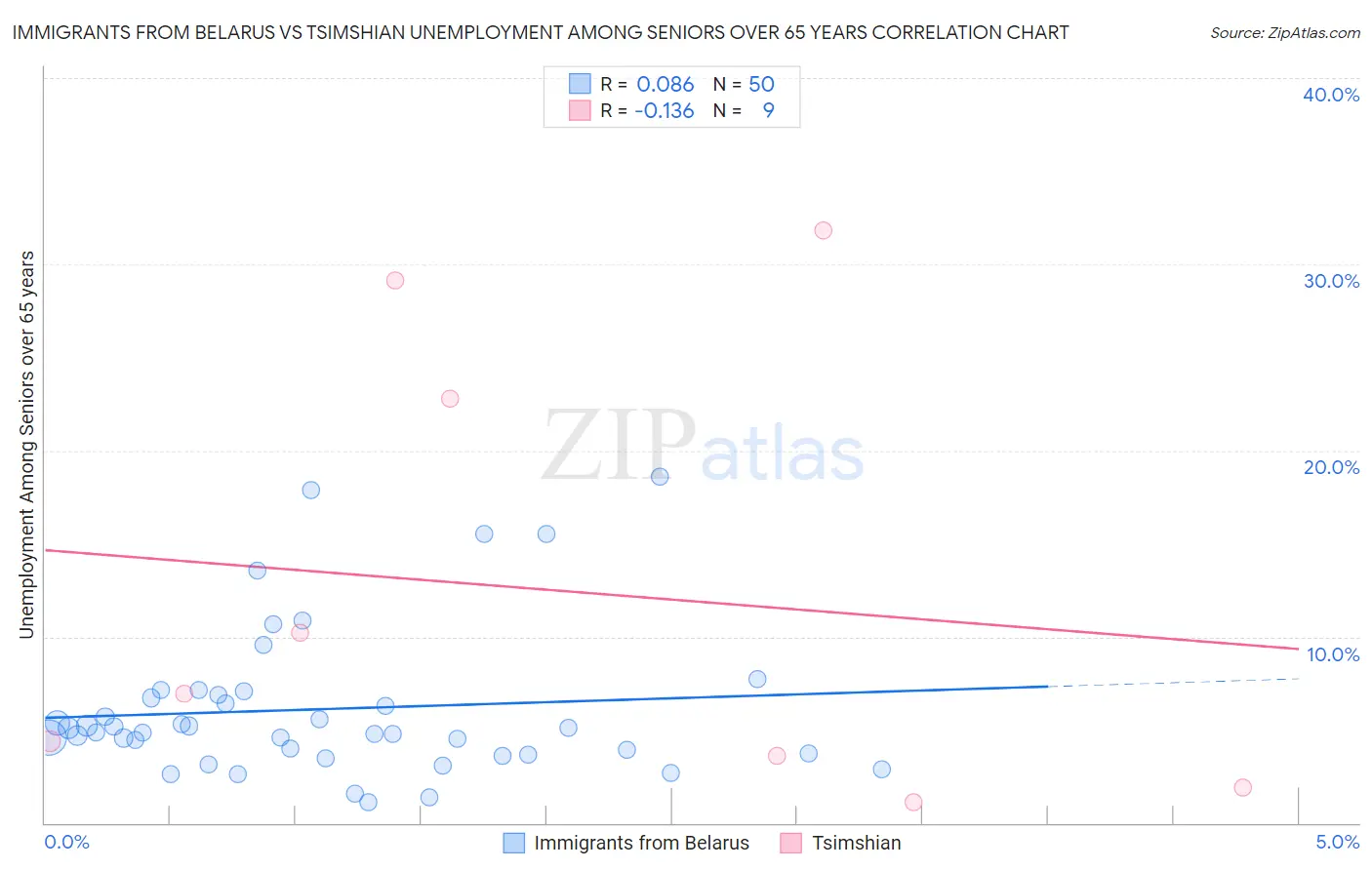 Immigrants from Belarus vs Tsimshian Unemployment Among Seniors over 65 years