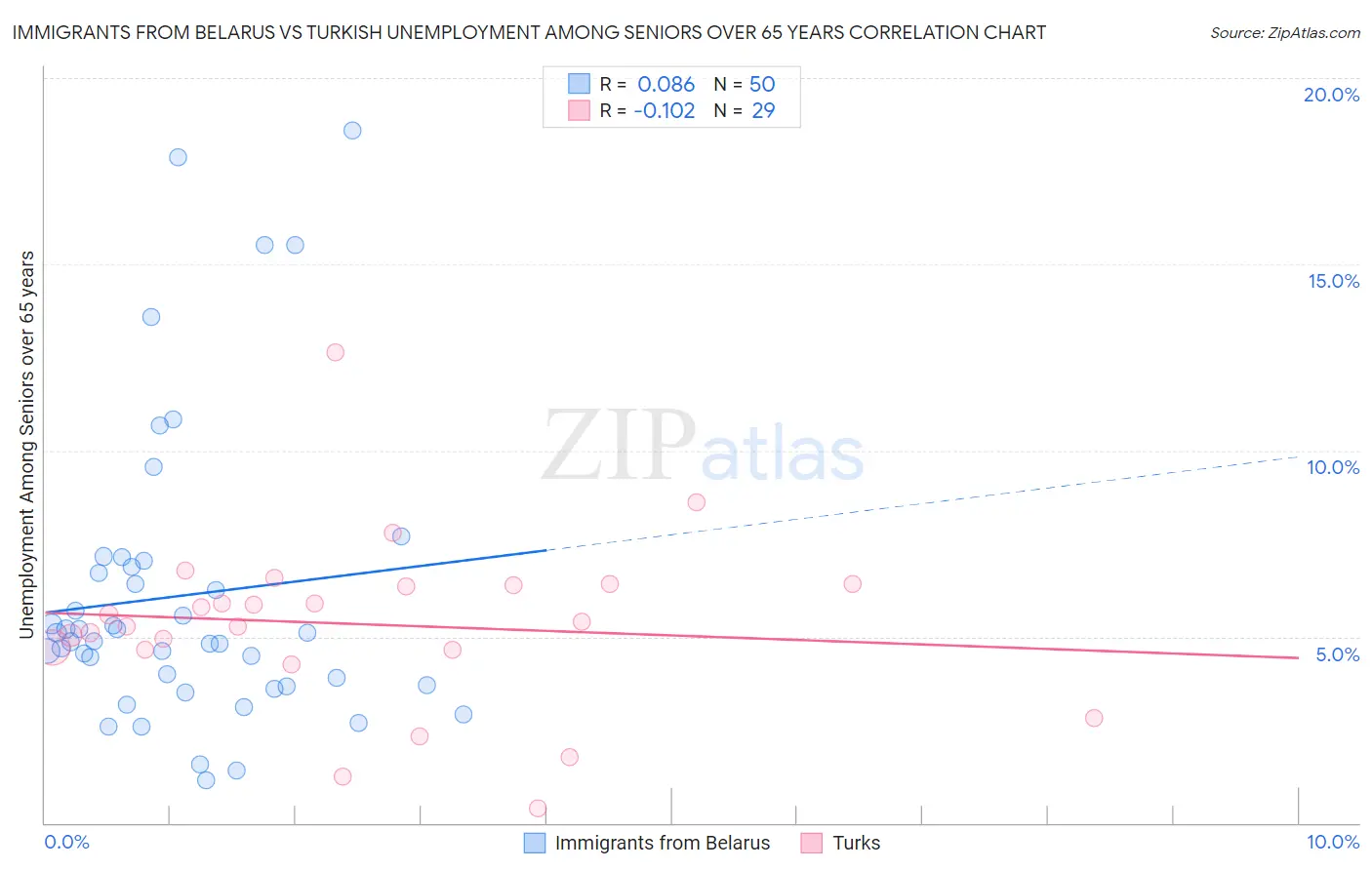 Immigrants from Belarus vs Turkish Unemployment Among Seniors over 65 years