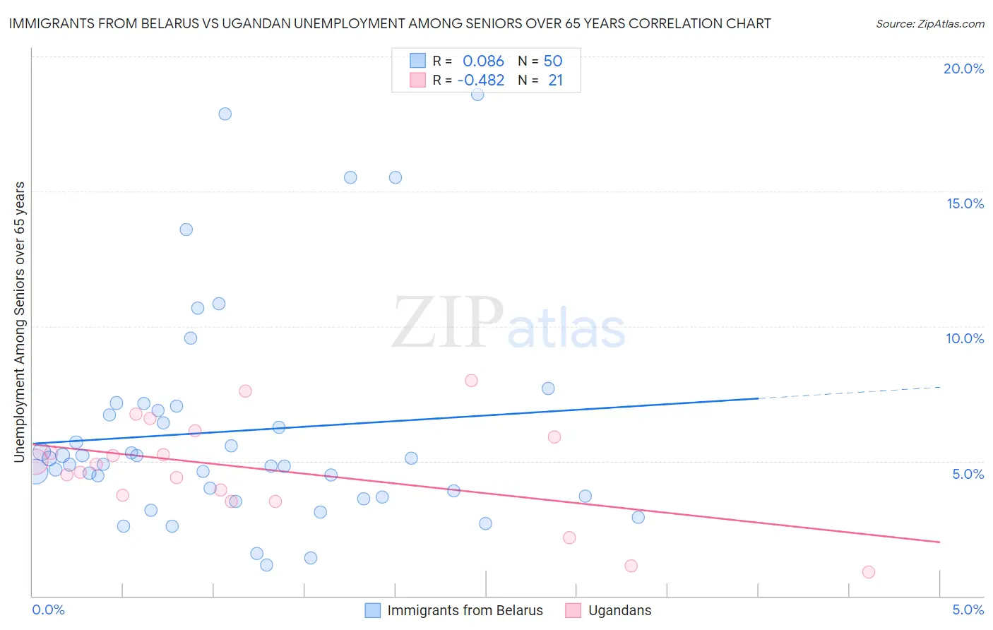 Immigrants from Belarus vs Ugandan Unemployment Among Seniors over 65 years