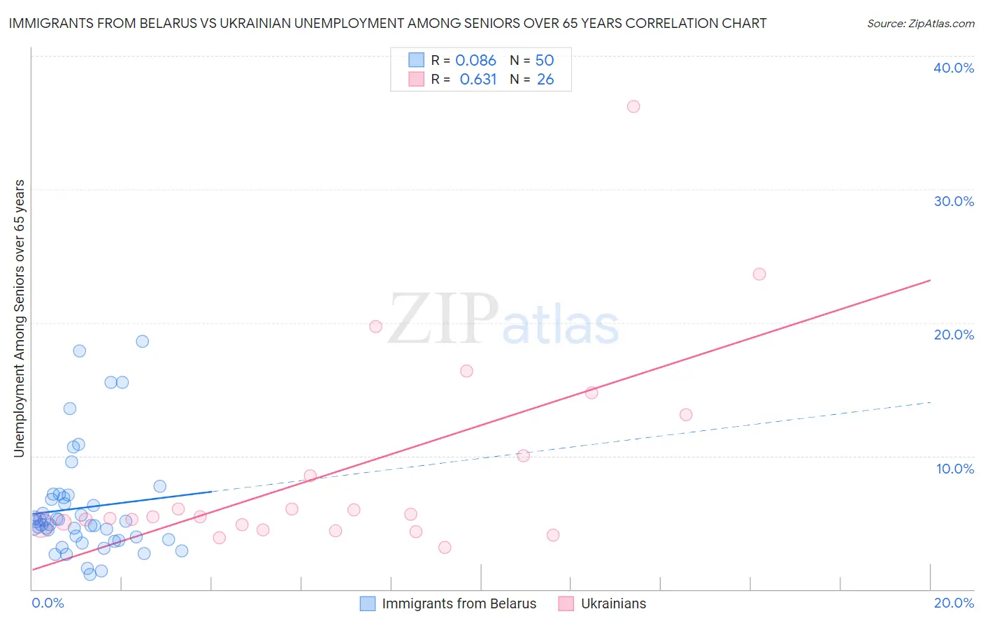 Immigrants from Belarus vs Ukrainian Unemployment Among Seniors over 65 years