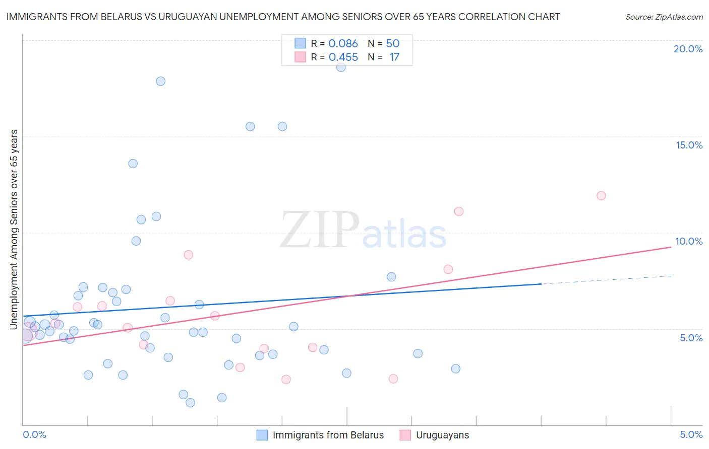 Immigrants from Belarus vs Uruguayan Unemployment Among Seniors over 65 years