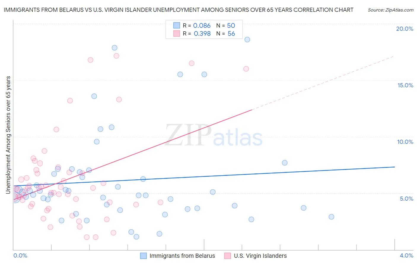 Immigrants from Belarus vs U.S. Virgin Islander Unemployment Among Seniors over 65 years