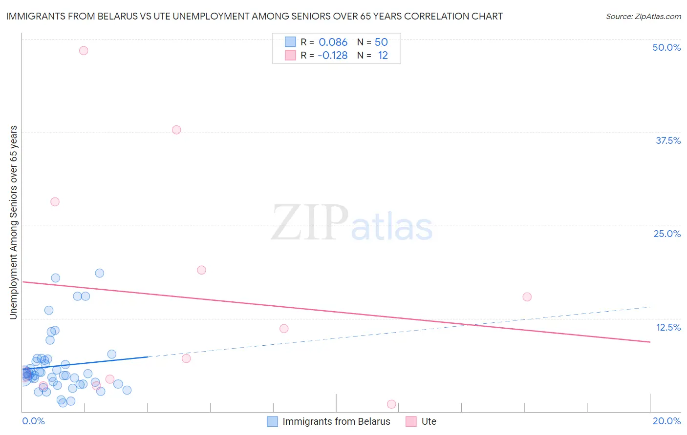 Immigrants from Belarus vs Ute Unemployment Among Seniors over 65 years