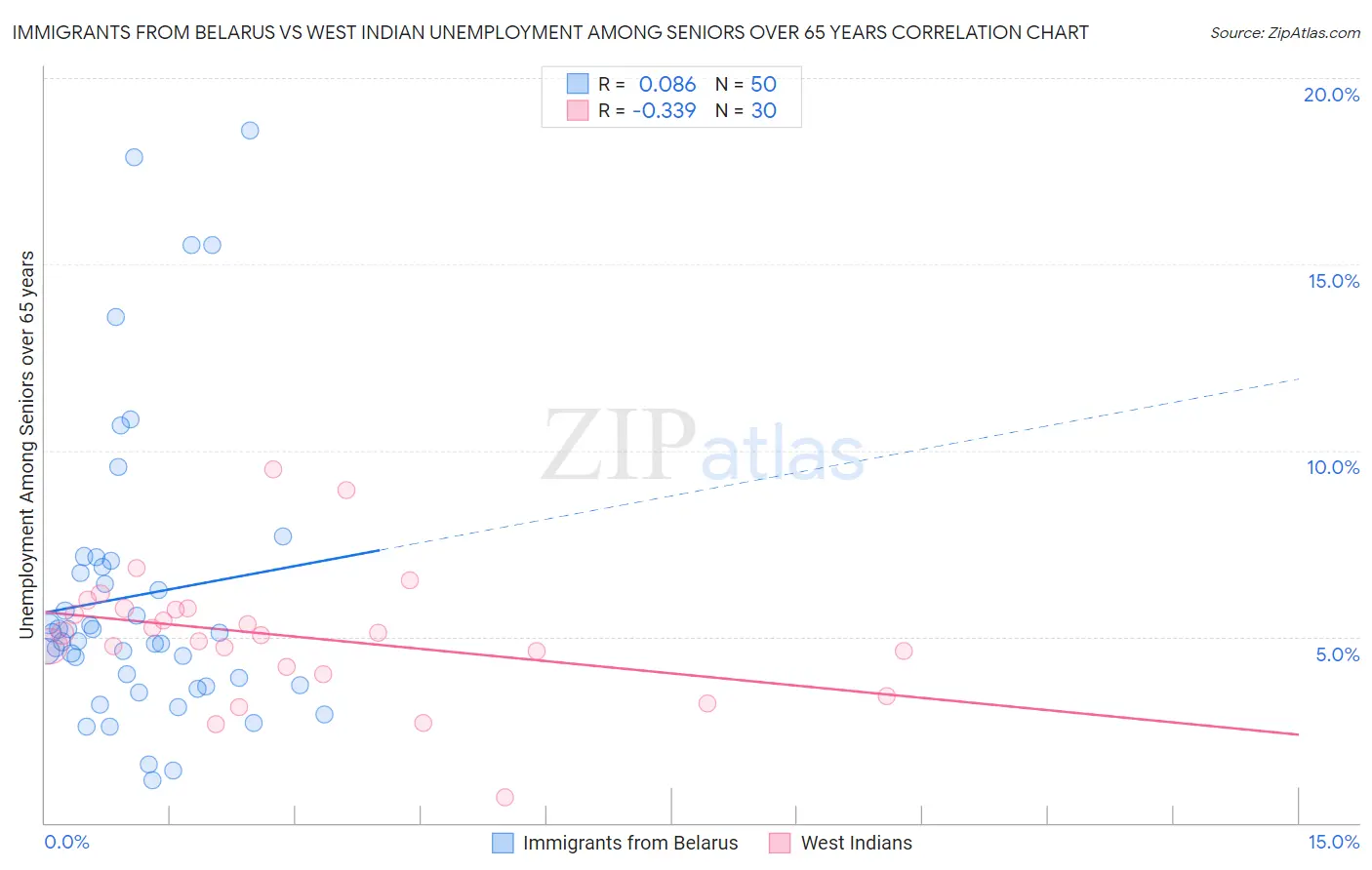 Immigrants from Belarus vs West Indian Unemployment Among Seniors over 65 years