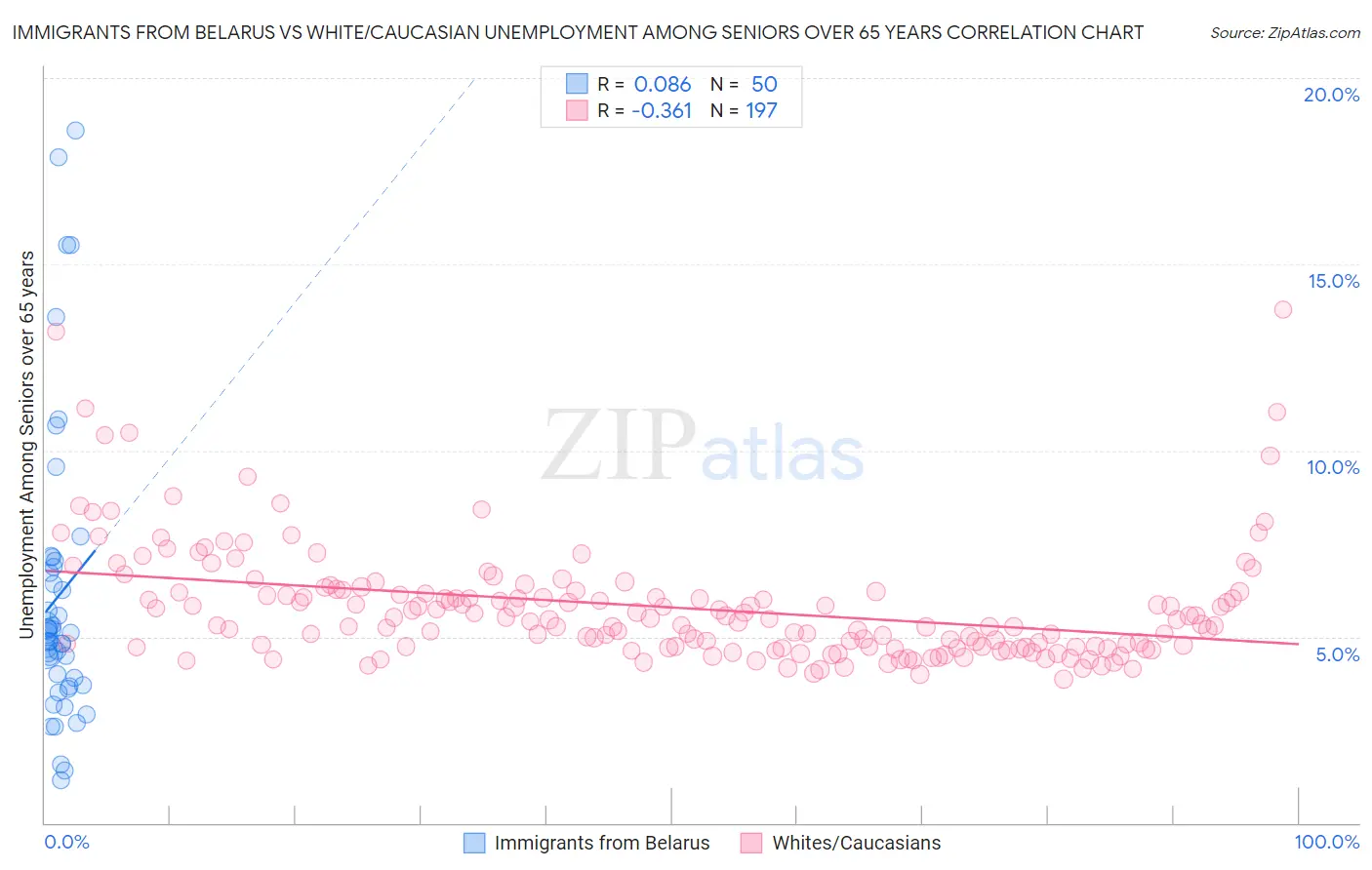 Immigrants from Belarus vs White/Caucasian Unemployment Among Seniors over 65 years