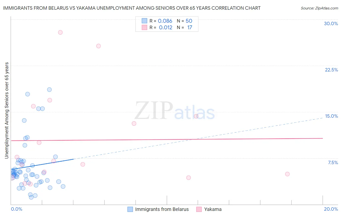 Immigrants from Belarus vs Yakama Unemployment Among Seniors over 65 years