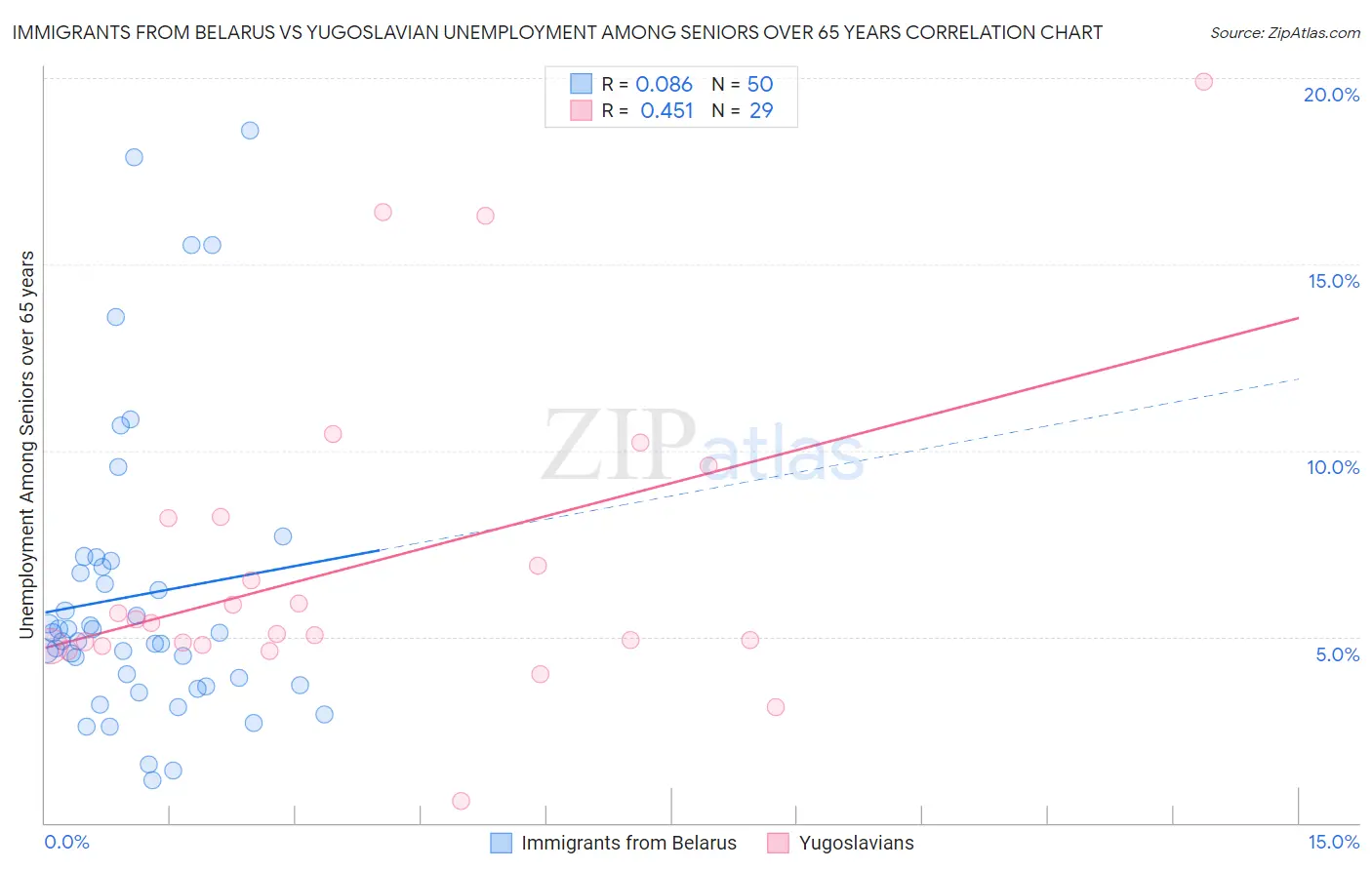 Immigrants from Belarus vs Yugoslavian Unemployment Among Seniors over 65 years