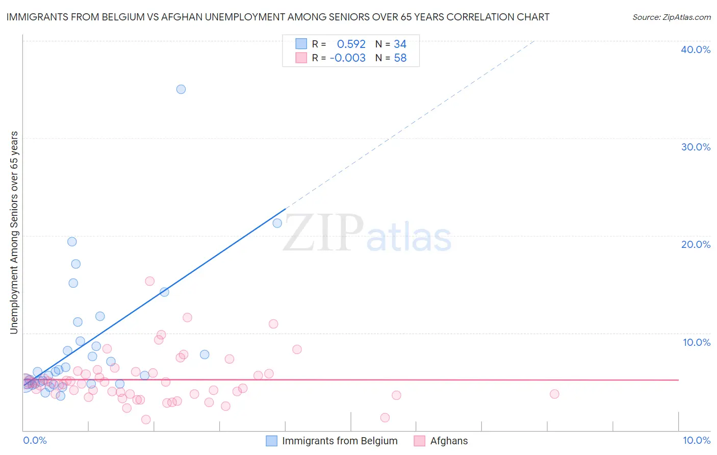 Immigrants from Belgium vs Afghan Unemployment Among Seniors over 65 years