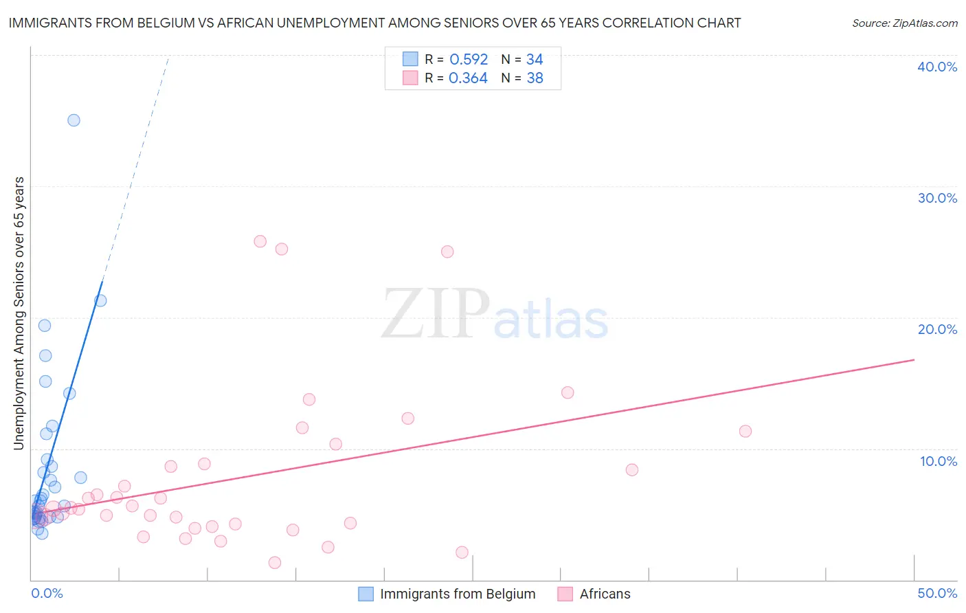 Immigrants from Belgium vs African Unemployment Among Seniors over 65 years