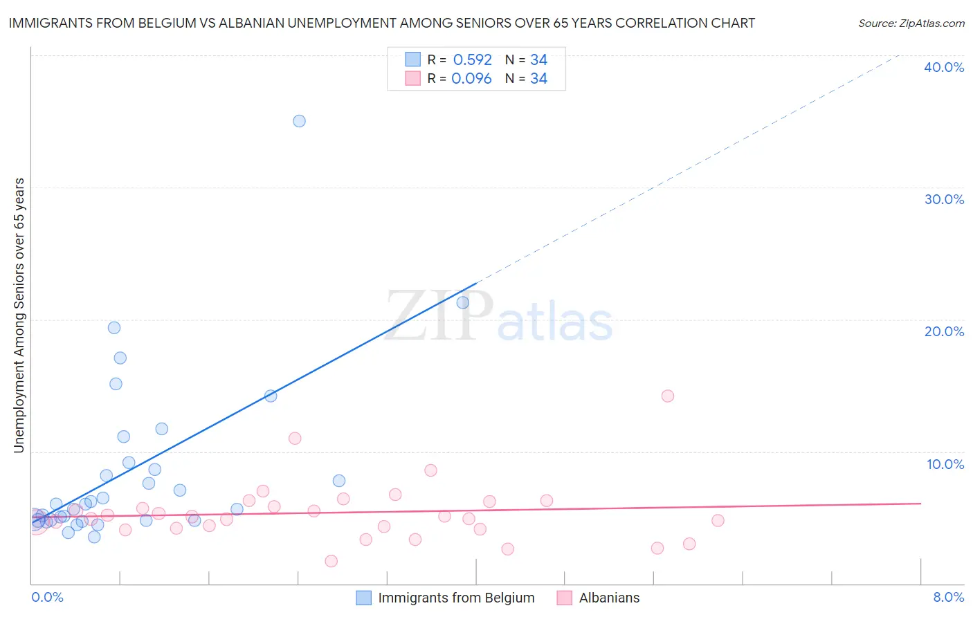 Immigrants from Belgium vs Albanian Unemployment Among Seniors over 65 years