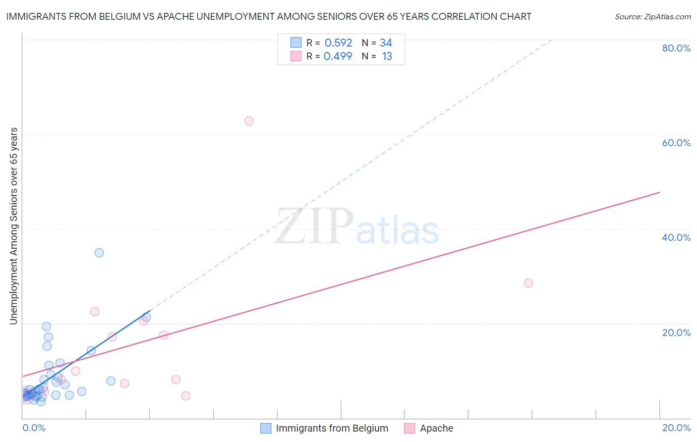 Immigrants from Belgium vs Apache Unemployment Among Seniors over 65 years