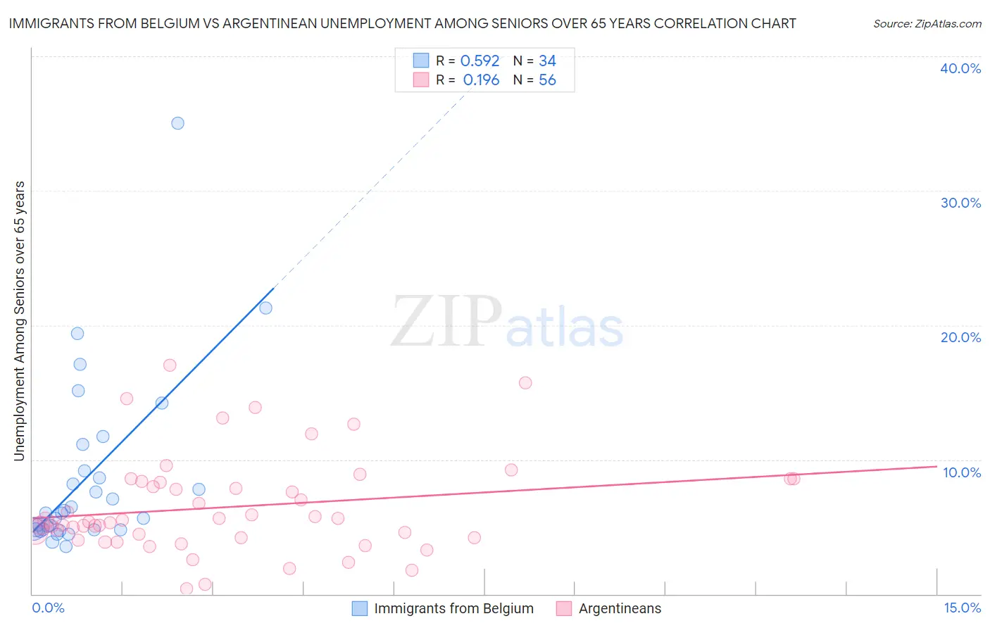 Immigrants from Belgium vs Argentinean Unemployment Among Seniors over 65 years