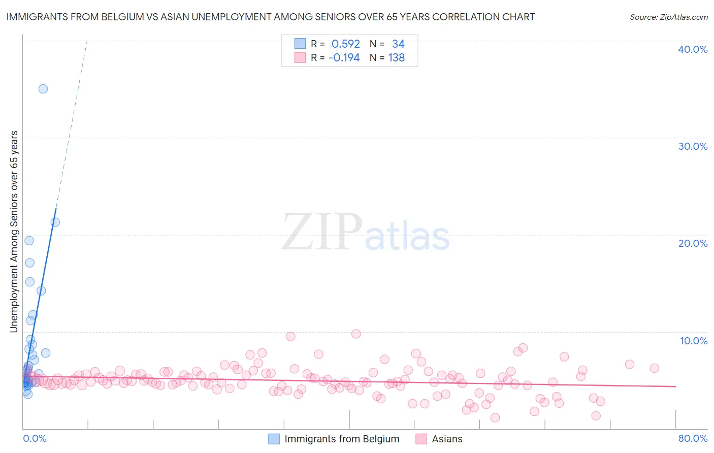 Immigrants from Belgium vs Asian Unemployment Among Seniors over 65 years