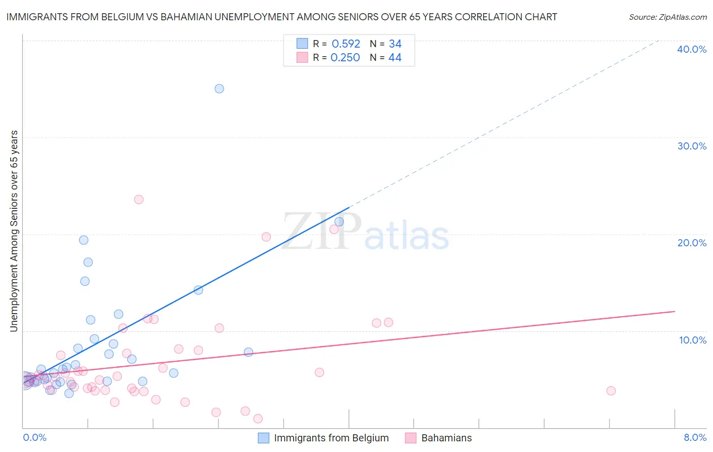 Immigrants from Belgium vs Bahamian Unemployment Among Seniors over 65 years